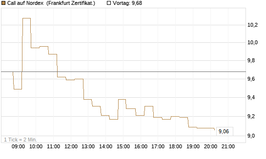 Call auf Nordex [DZ BANK AG] Chart