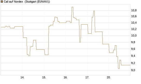 Call auf Nordex [DZ BANK AG] Chart
