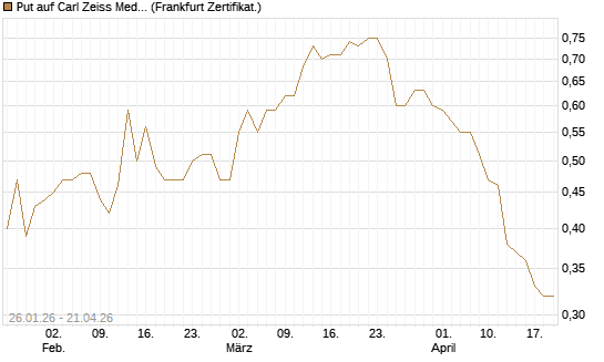 Put auf Carl Zeiss Meditec [DZ BANK AG] Chart