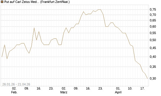 Put auf Carl Zeiss Meditec [DZ BANK AG] Chart