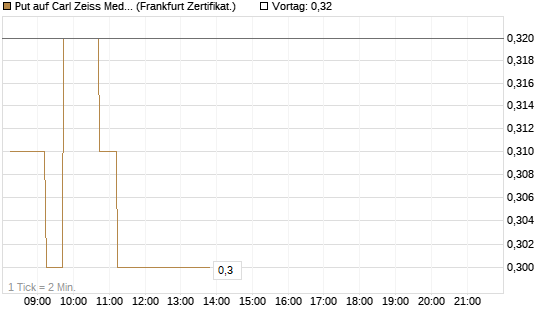 Put auf Carl Zeiss Meditec [DZ BANK AG] Chart