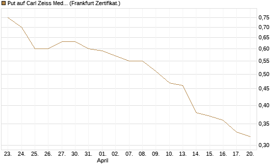 Put auf Carl Zeiss Meditec [DZ BANK AG] Chart