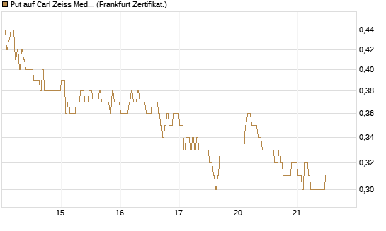 Put auf Carl Zeiss Meditec [DZ BANK AG] Chart