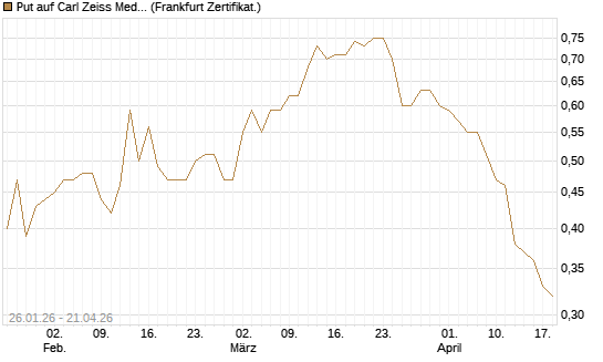 Put auf Carl Zeiss Meditec [DZ BANK AG] Chart