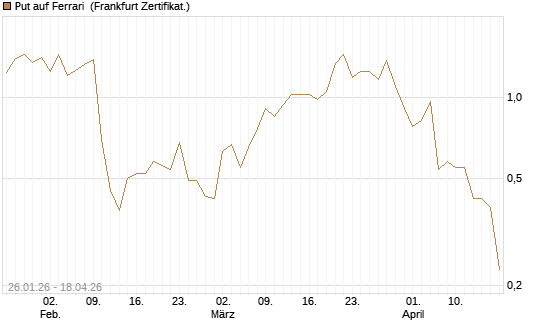 Put auf Ferrari [DZ BANK AG] Chart