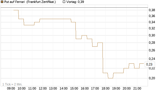 Put auf Ferrari [DZ BANK AG] Chart