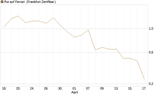 Put auf Ferrari [DZ BANK AG] Chart