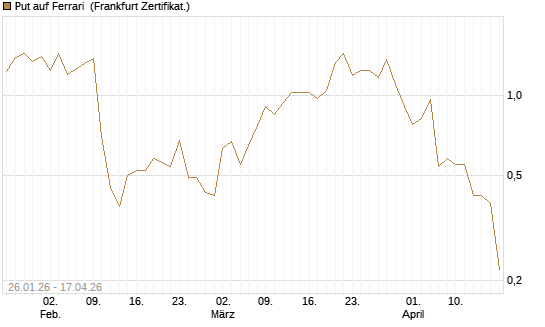 Put auf Ferrari [DZ BANK AG] Chart