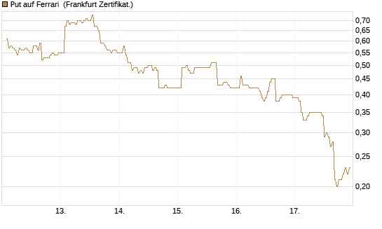 Put auf Ferrari [DZ BANK AG] Chart