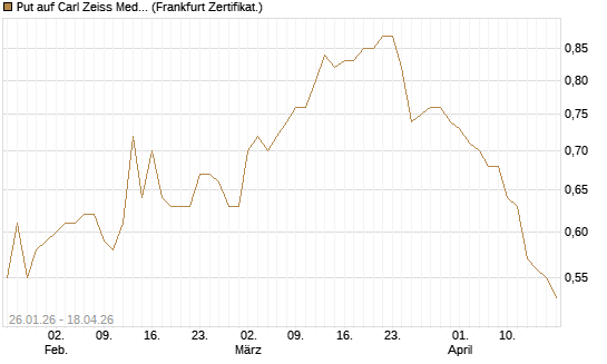 Put auf Carl Zeiss Meditec [DZ BANK AG] Chart