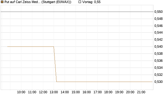 Put auf Carl Zeiss Meditec [DZ BANK AG] Chart