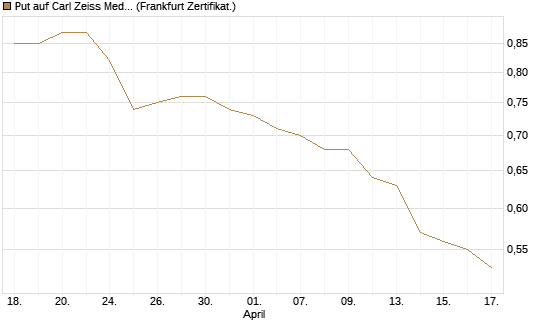 Put auf Carl Zeiss Meditec [DZ BANK AG] Chart