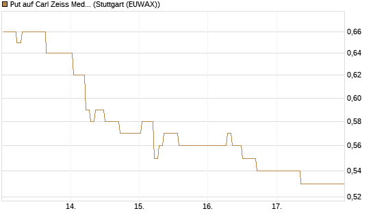 Put auf Carl Zeiss Meditec [DZ BANK AG] Chart