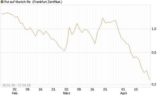 Put auf Munich Re [DZ BANK AG] Chart