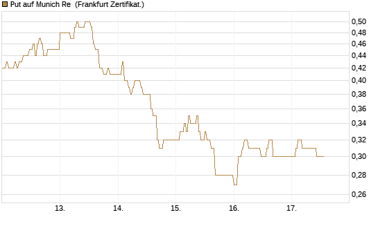 Put auf Munich Re [DZ BANK AG] Chart