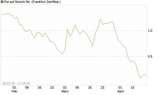 Put auf Munich Re [DZ BANK AG] Chart