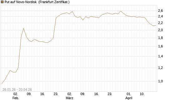 Put auf Novo-Nordisk [DZ BANK AG] Chart