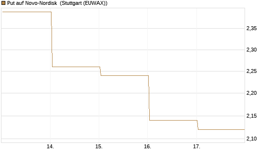 Put auf Novo-Nordisk [DZ BANK AG] Chart