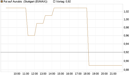 Put auf Aurubis [DZ BANK AG] Chart