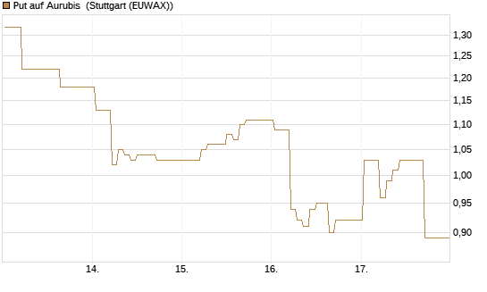 Put auf Aurubis [DZ BANK AG] Chart