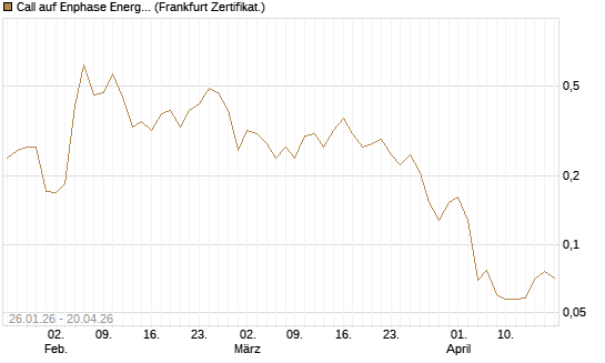 Call auf Enphase Energy [Vontobel] Chart