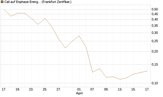 Call auf Enphase Energy [Vontobel] Chart