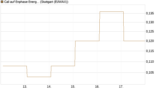 Call auf Enphase Energy [Vontobel] Chart