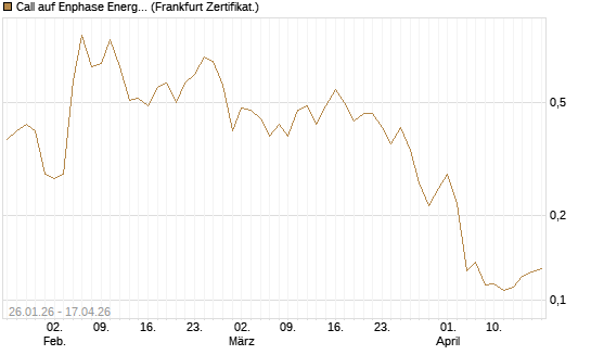 Call auf Enphase Energy [Vontobel] Chart
