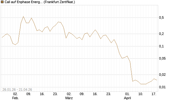 Call auf Enphase Energy [Vontobel] Chart