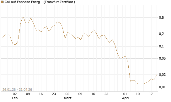 Call auf Enphase Energy [Vontobel] Chart
