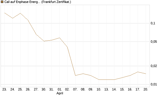 Call auf Enphase Energy [Vontobel] Chart