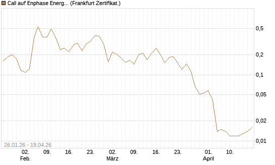 Call auf Enphase Energy [Vontobel] Chart