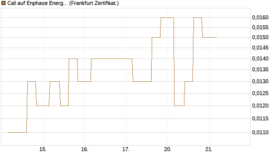 Call auf Enphase Energy [Vontobel] Chart