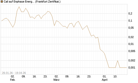 Call auf Enphase Energy [Vontobel] Chart