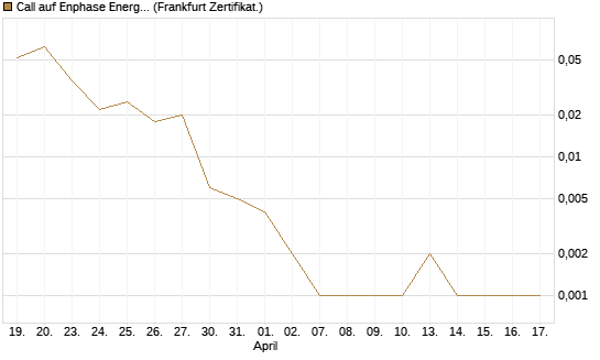 Call auf Enphase Energy [Vontobel] Chart