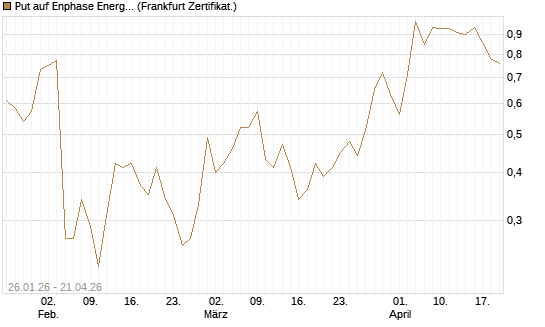 Put auf Enphase Energy [Vontobel] Chart