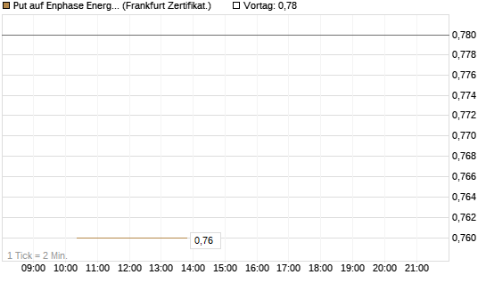 Put auf Enphase Energy [Vontobel] Chart