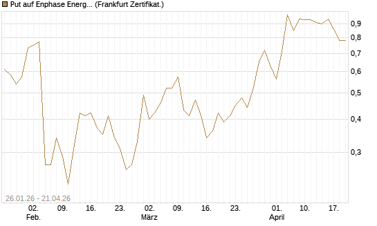 Put auf Enphase Energy [Vontobel] Chart