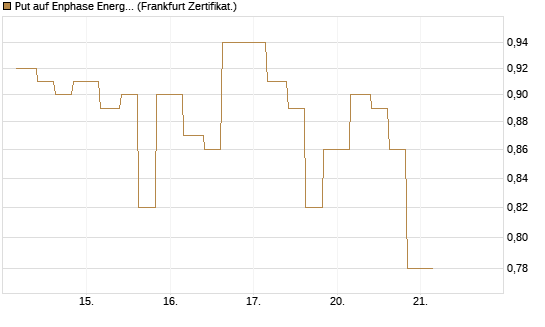 Put auf Enphase Energy [Vontobel] Chart