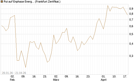 Put auf Enphase Energy [Vontobel] Chart