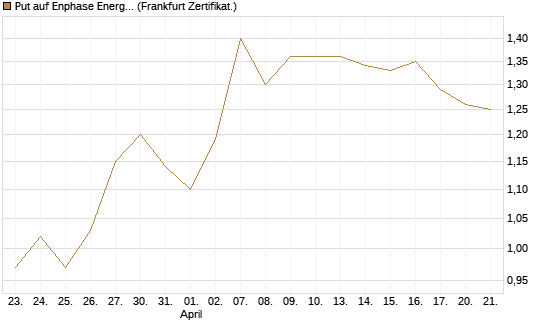 Put auf Enphase Energy [Vontobel] Chart