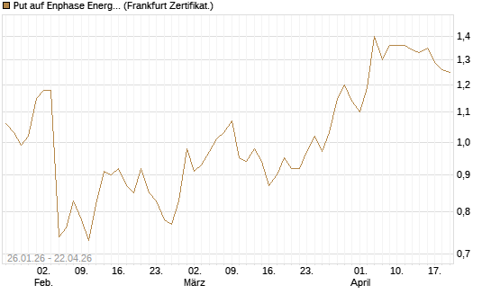 Put auf Enphase Energy [Vontobel] Chart