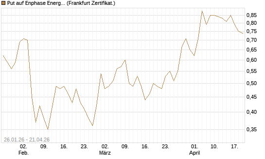 Put auf Enphase Energy [Vontobel] Chart
