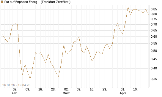 Put auf Enphase Energy [Vontobel] Chart