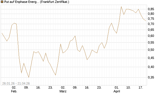 Put auf Enphase Energy [Vontobel] Chart