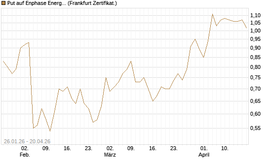 Put auf Enphase Energy [Vontobel] Chart