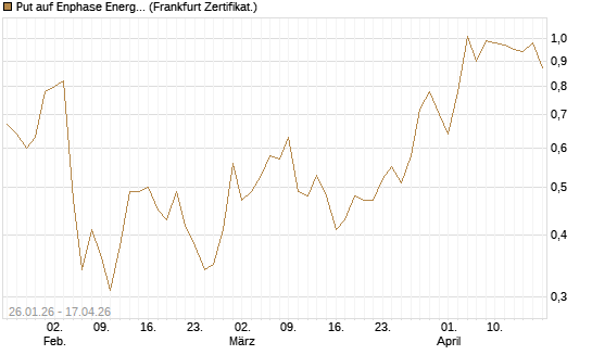 Put auf Enphase Energy [Vontobel] Chart