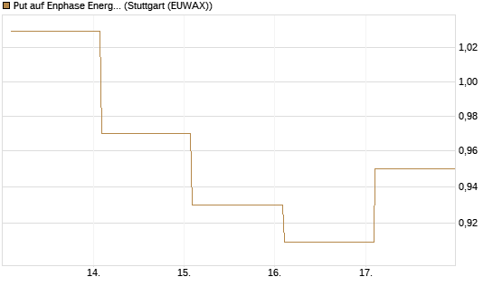 Put auf Enphase Energy [Vontobel] Chart