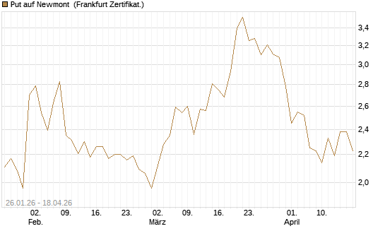 Put auf Newmont [Vontobel] Chart
