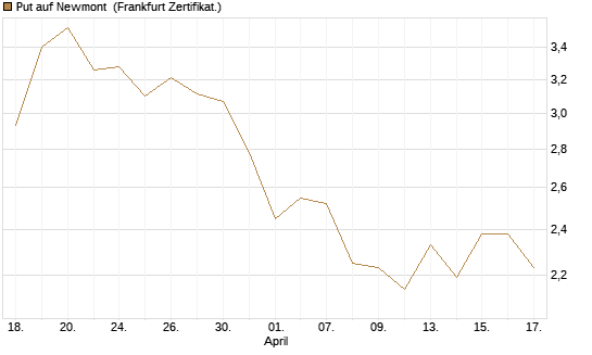 Put auf Newmont [Vontobel] Chart